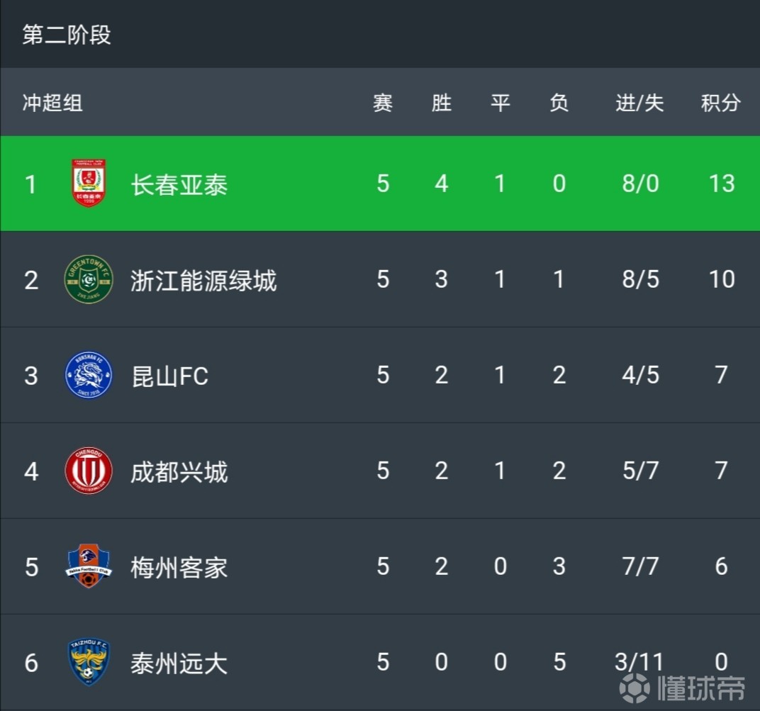 包含贵州恒丰客场不敌广州富力进攻乏力的词条