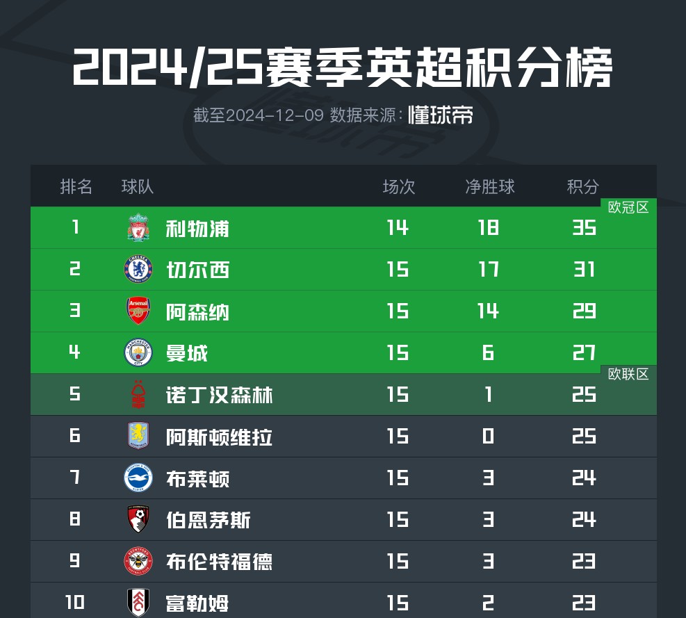 利物浦客场大捷，豪取三分领跑积分榜