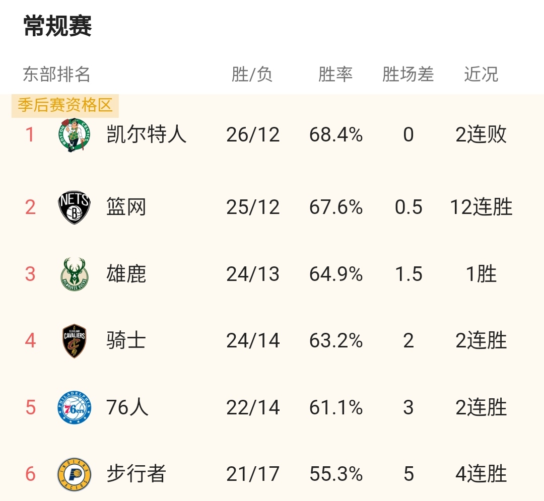 篮网不敌凯尔特人，遭遇两连败！