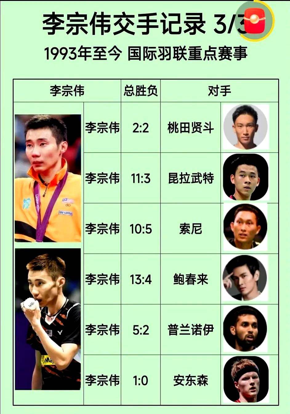 印度羽毛球队爆冷法国羽毛球队，李宗伟统治全场的简单介绍